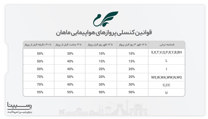 جدول درصد جریمه کنسلی بلیط هواپیما طبس تهران ایرلاین ماهان بر اساس شناسه نرخی پرواز